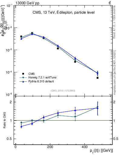 Plot of top.pt in 13000 GeV pp collisions