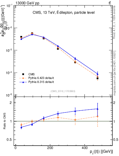 Plot of top.pt in 13000 GeV pp collisions