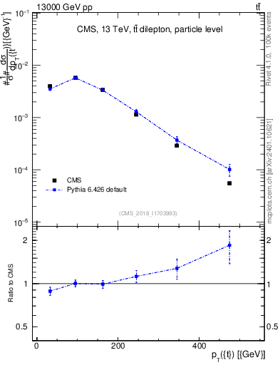 Plot of top.pt in 13000 GeV pp collisions