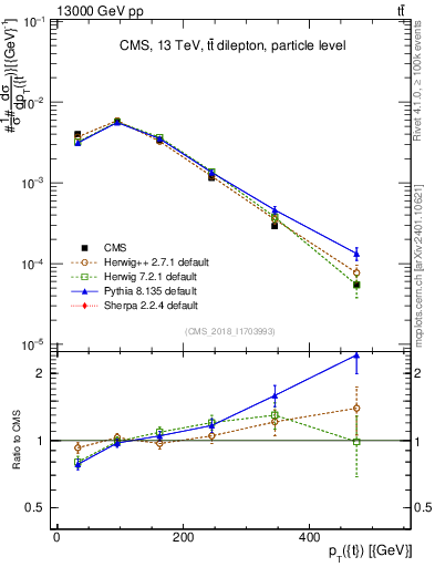 Plot of top.pt in 13000 GeV pp collisions