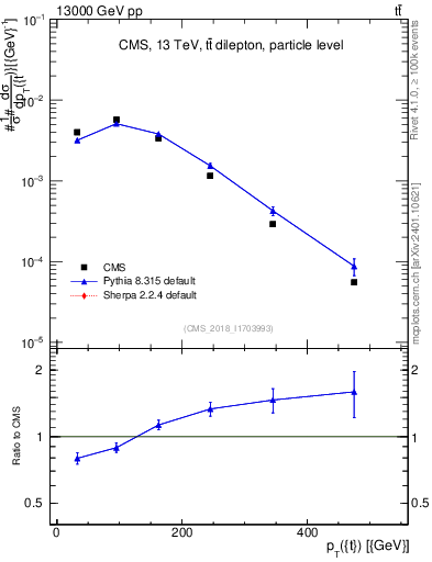 Plot of top.pt in 13000 GeV pp collisions
