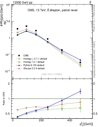 Plot of top.pt in 13000 GeV pp collisions