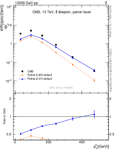 Plot of top.pt in 13000 GeV pp collisions