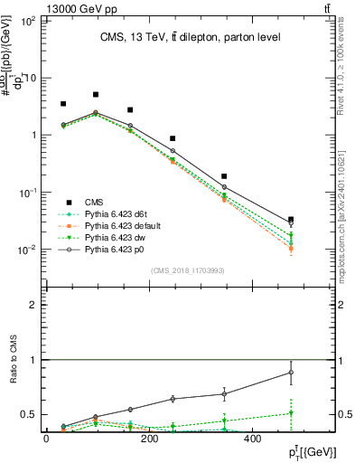Plot of top.pt in 13000 GeV pp collisions