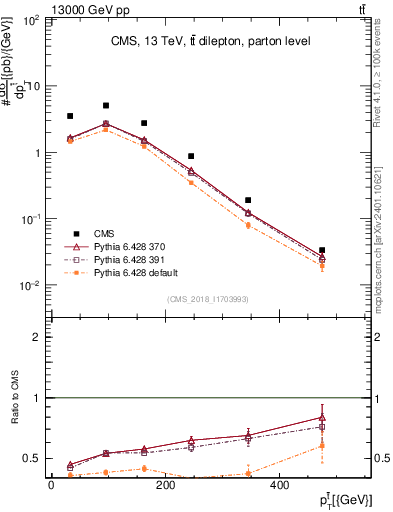 Plot of top.pt in 13000 GeV pp collisions