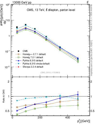 Plot of top.pt in 13000 GeV pp collisions