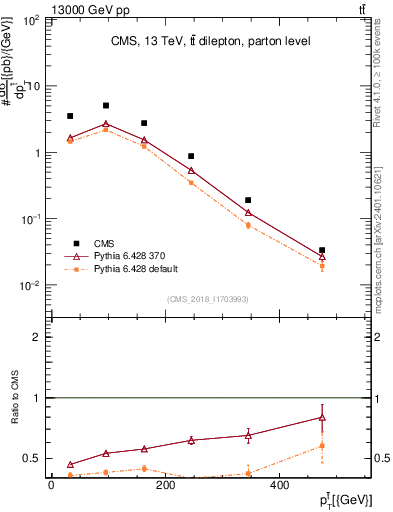Plot of top.pt in 13000 GeV pp collisions