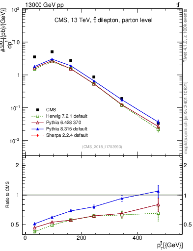 Plot of top.pt in 13000 GeV pp collisions