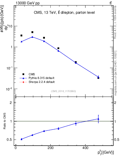 Plot of top.pt in 13000 GeV pp collisions