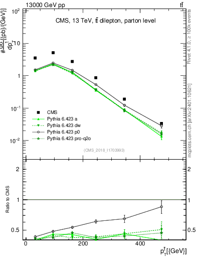 Plot of top.pt in 13000 GeV pp collisions