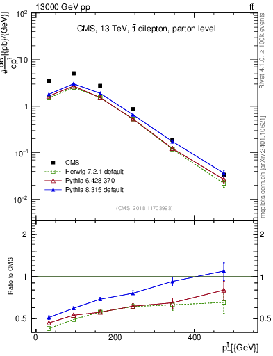 Plot of top.pt in 13000 GeV pp collisions