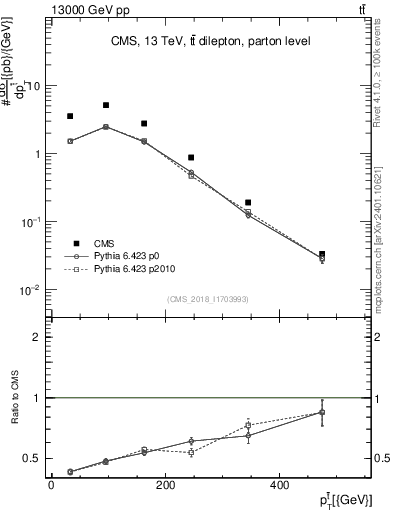 Plot of top.pt in 13000 GeV pp collisions