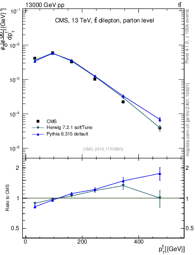 Plot of top.pt in 13000 GeV pp collisions