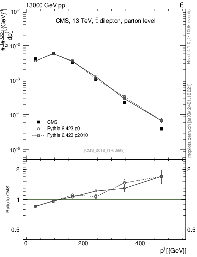 Plot of top.pt in 13000 GeV pp collisions
