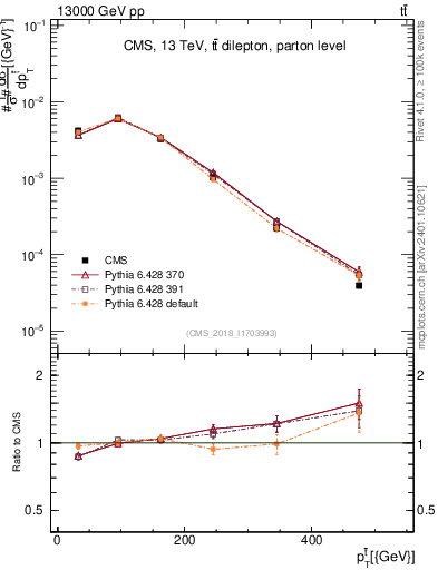 Plot of top.pt in 13000 GeV pp collisions