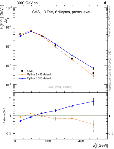 Plot of top.pt in 13000 GeV pp collisions