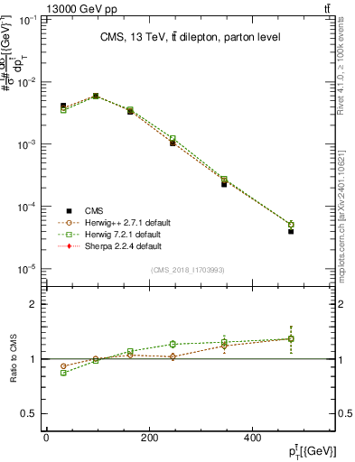 Plot of top.pt in 13000 GeV pp collisions