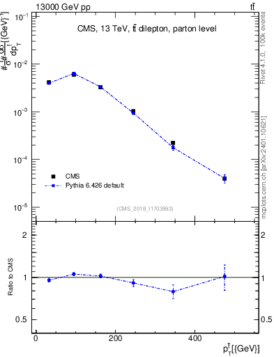 Plot of top.pt in 13000 GeV pp collisions