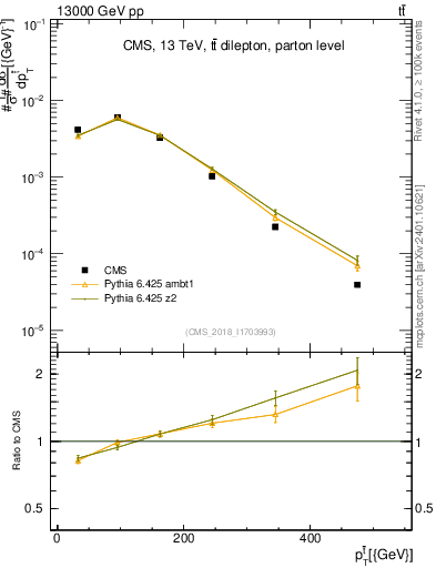 Plot of top.pt in 13000 GeV pp collisions