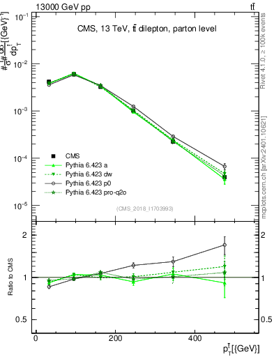 Plot of top.pt in 13000 GeV pp collisions