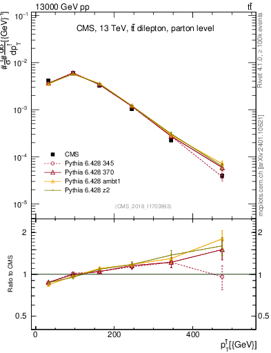 Plot of top.pt in 13000 GeV pp collisions