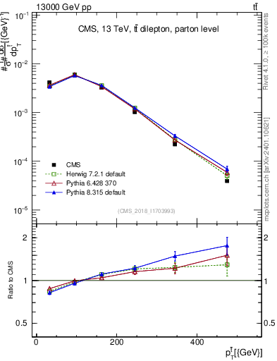Plot of top.pt in 13000 GeV pp collisions