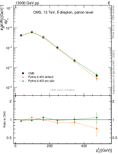 Plot of top.pt in 13000 GeV pp collisions