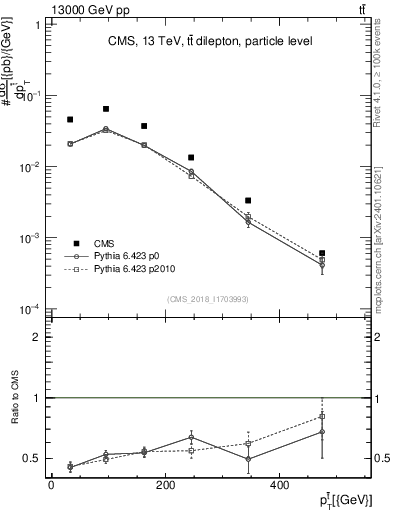 Plot of top.pt in 13000 GeV pp collisions