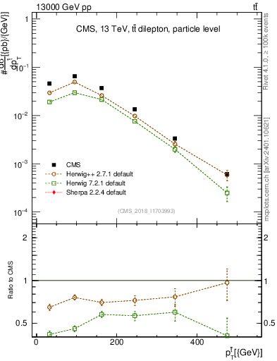 Plot of top.pt in 13000 GeV pp collisions