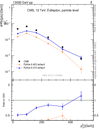 Plot of top.pt in 13000 GeV pp collisions