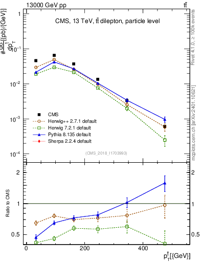 Plot of top.pt in 13000 GeV pp collisions