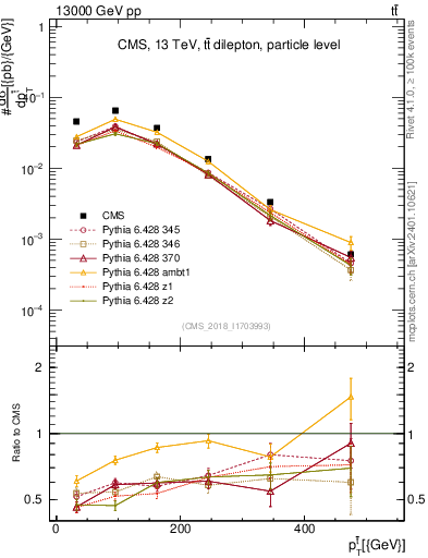 Plot of top.pt in 13000 GeV pp collisions