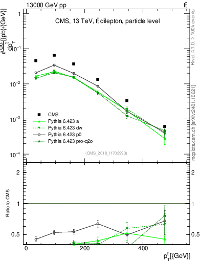 Plot of top.pt in 13000 GeV pp collisions