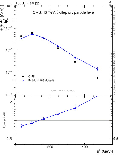 Plot of top.pt in 13000 GeV pp collisions