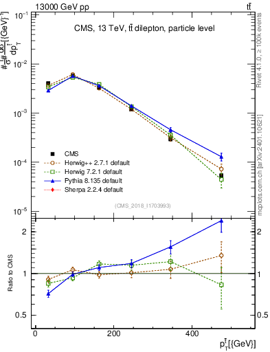 Plot of top.pt in 13000 GeV pp collisions