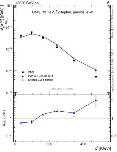 Plot of top.pt in 13000 GeV pp collisions