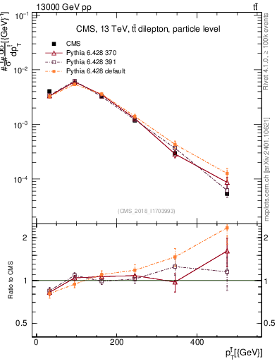 Plot of top.pt in 13000 GeV pp collisions