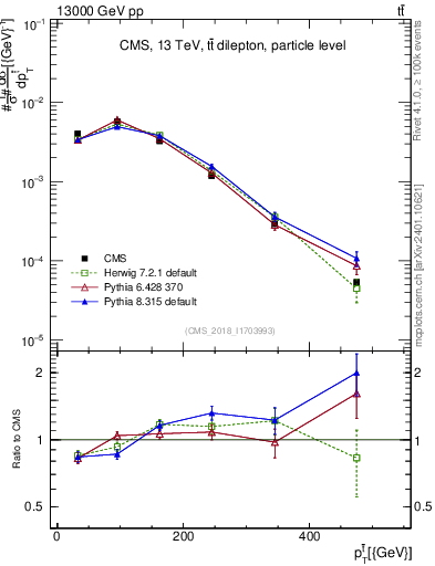 Plot of top.pt in 13000 GeV pp collisions