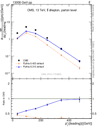 Plot of top.pt in 13000 GeV pp collisions