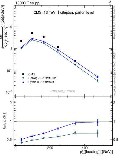 Plot of top.pt in 13000 GeV pp collisions