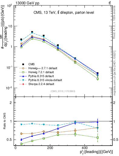 Plot of top.pt in 13000 GeV pp collisions