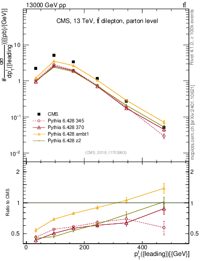 Plot of top.pt in 13000 GeV pp collisions