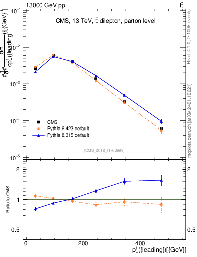 Plot of top.pt in 13000 GeV pp collisions