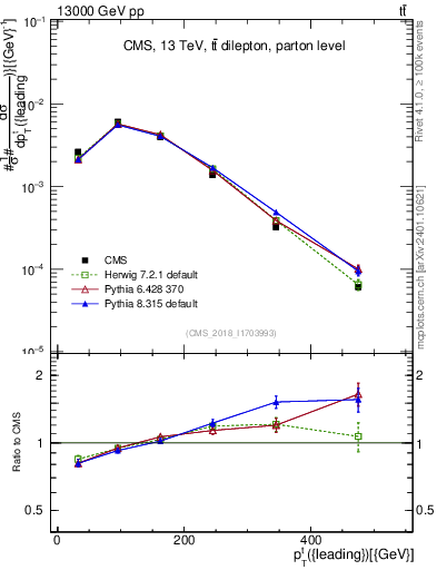Plot of top.pt in 13000 GeV pp collisions