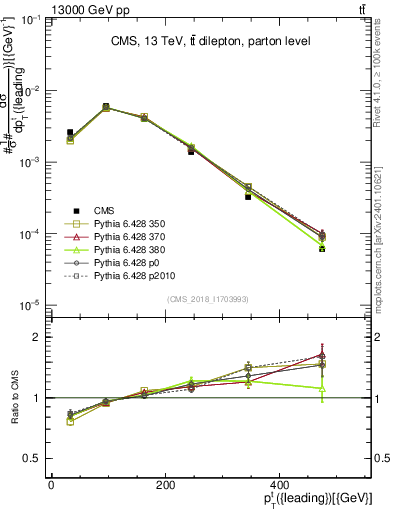 Plot of top.pt in 13000 GeV pp collisions