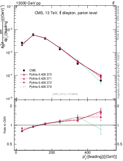 Plot of top.pt in 13000 GeV pp collisions