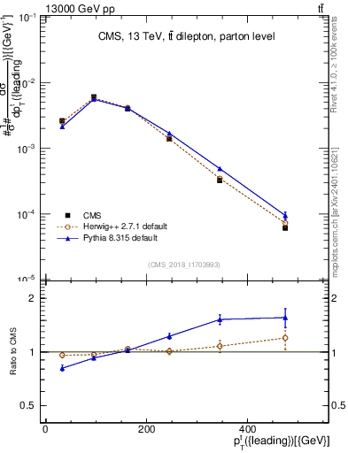 Plot of top.pt in 13000 GeV pp collisions
