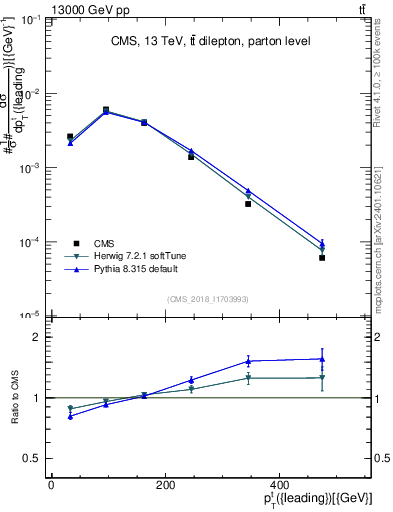 Plot of top.pt in 13000 GeV pp collisions