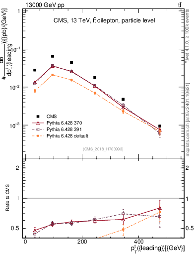 Plot of top.pt in 13000 GeV pp collisions