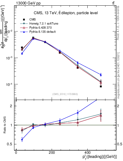 Plot of top.pt in 13000 GeV pp collisions